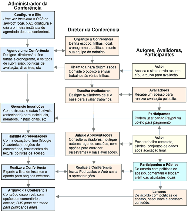 Processo OCS de Submissão, Avaliação e Publicação