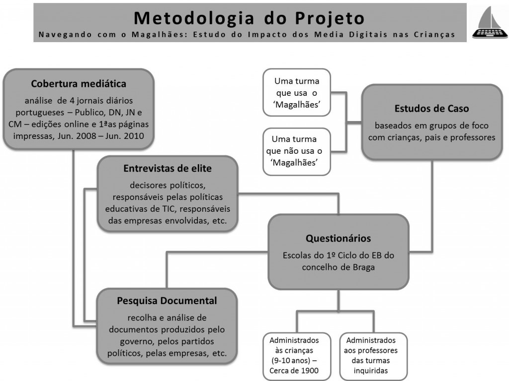 Metodologia